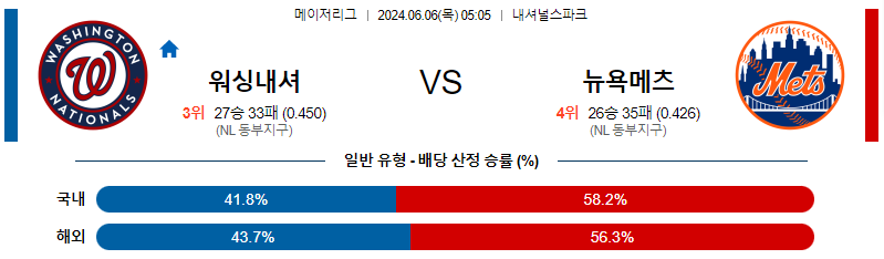 6월6일 MLB 워싱턴 뉴욕메츠 해외야구분석 무료중계 스포츠분석