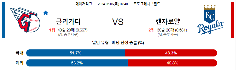 6월6일 MLB 클리블랜드 캔자스시티 해외야구분석 무료중계 스포츠분석