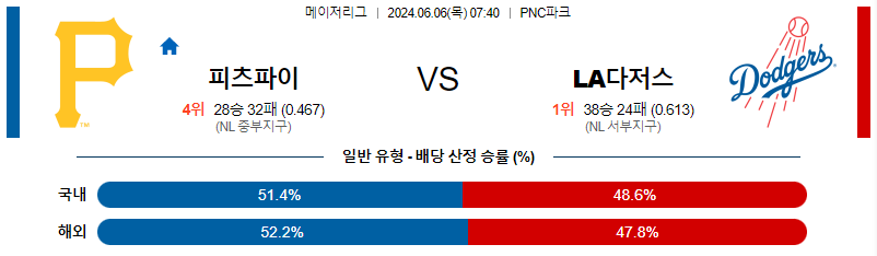 6월6일 MLB 피츠버그 LA다저스 해외야구분석 무료중계 스포츠분석