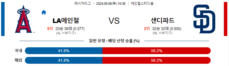 6월6일 MLB LA에인절스 샌디에이고 해외야구분석 무료중계 스포츠분석