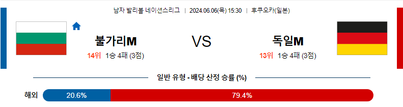 6월6일 네이션스리그 불가리아(M) 독일(M) 국제배구분석 무료중계 스포츠분석