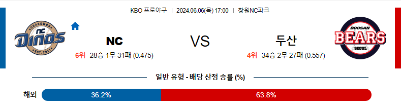 6월6일 KBO NC 두산 한일야구분석 무료중계 스포츠분석