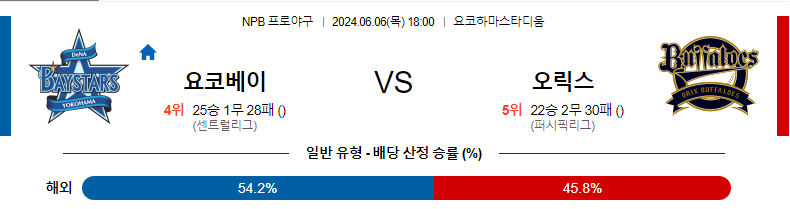 6월6일 NPB 요코하마 오릭스 한일야구분석 무료중계 스포츠분석