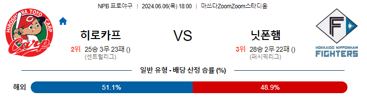 6월6일 NPB 히로시마 니혼햄 한일야구분석 무료중계 스포츠분석