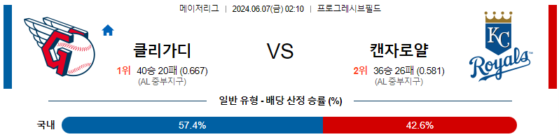 6월7일 MLB 클리블랜드 캔자스시티 해외야구분석 무료중계 스포츠분석