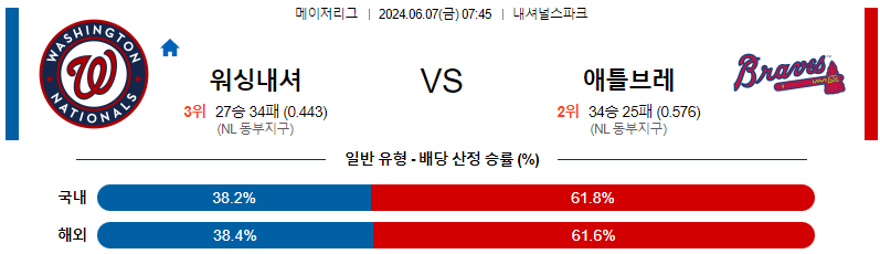 6월7일 MLB 워싱턴 애틀랜타 해외야구분석 무료중계 스포츠분석