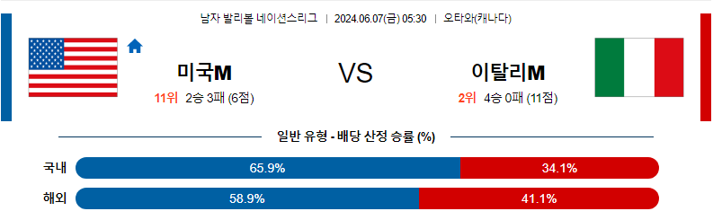 6월7일 네이션스리그 미국M 이탈리아M 국제배구분석 무료중계 스포츠분석