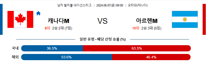 6월7일 네이션스리그 캐나다M 아르헨티나M 국제배구분석 무료중계 스포츠분석