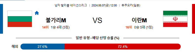 [진짜총판] 6월7일 네이션스리그 불가리아M 이란M 국제배구분석