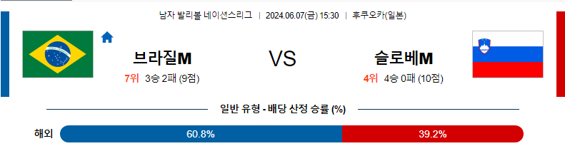 6월7일 네이션스리그 브라질M 슬로베니아M 국제배구분석 무료중계 스포츠분석