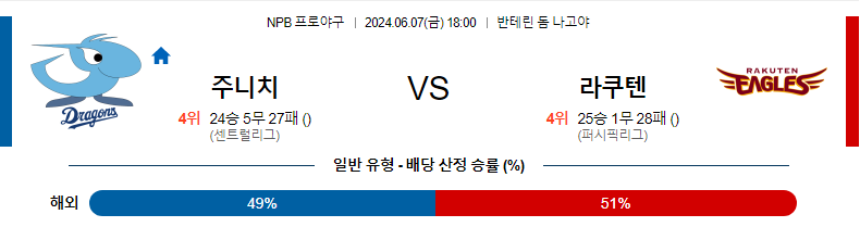 6월7일 NPB 주니치 라쿠텐 한일야구분석 무료중계 스포츠분석