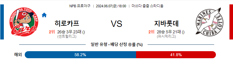 [진짜총판] 6월7일 NPB 히로시마 지바롯데 야구분석