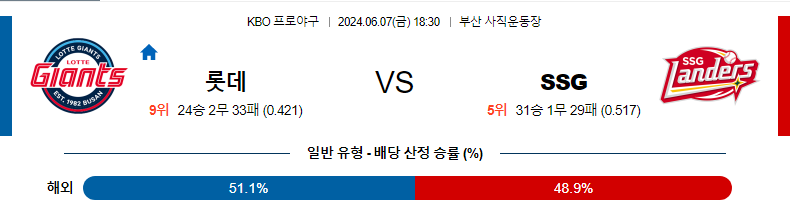 6월7일 KBO 롯데 SSG 한일야구분석 무료중계 스포츠분석