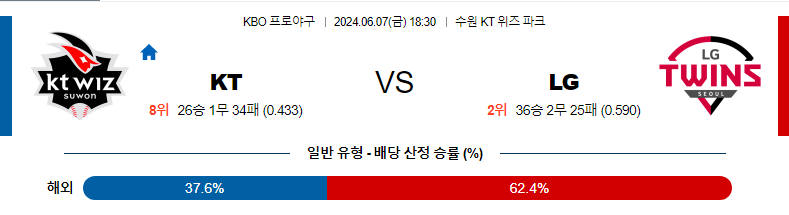 [진짜총판] 6월7일 [KBO] KT VS LG 야구 분석