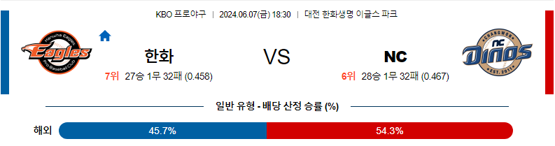 6월7일 KBO 한화 NC 한일야구분석 무료중계 스포츠분석