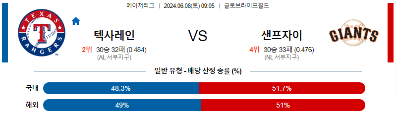 6월8일 MLB 텍사스 샌프란시스코 해외야구분석 무료중계 스포츠분석