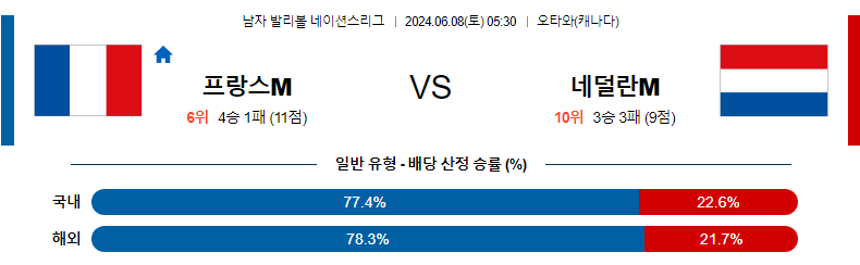 6월8일 네이션스리그 프랑스M 네덜란드M 국제배구분석 무료중계 스포츠분석