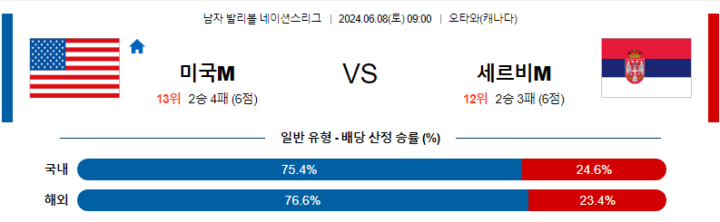 6월8일 네이션스리그 미국M 세르비아M 국제배구분석 무료중계 스포츠분석