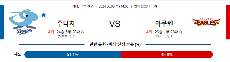 6월8일 NPB 주니치 라쿠텐 한일야구분석 무료중계 스포츠분석