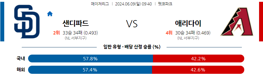 6월9일 MLB 샌디에이고 애리조나 해외야구분석 무료중계 스포츠분석