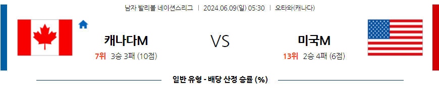 6월9일 네이션스리그 캐나다 미국 국제배구분석 무료중계 스포츠분석