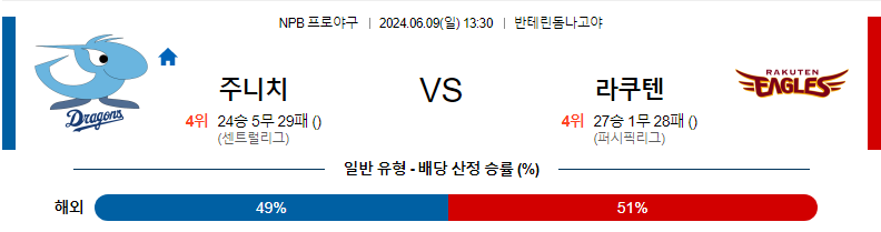 6월9일 NPB 주니치 라쿠텐 한일야구분석 무료중계 스포츠분석