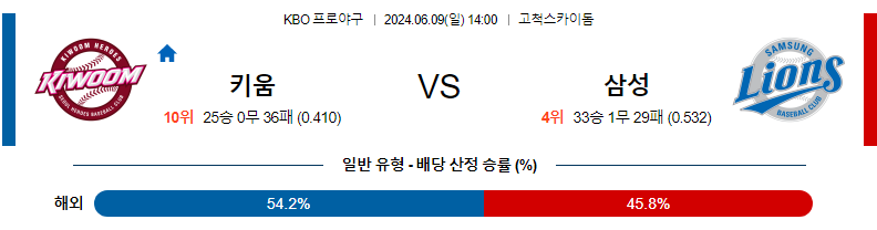 [진짜총판] 6월9일 KBO 키움 삼성 야구분석