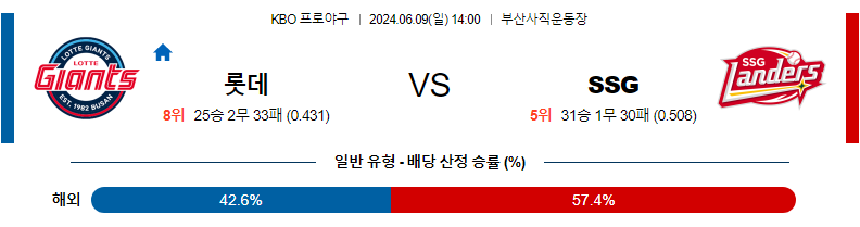 [진짜총판] 6월9일 KBO 롯데 SSG 야구분석