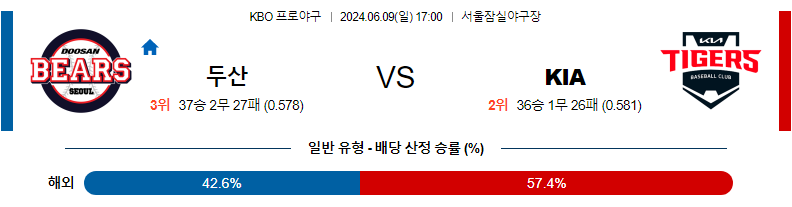 6월9일 KBO 두산 KIA 한일야구분석 무료중계 스포츠분석