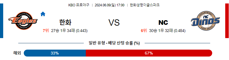 6월9일 KBO 한화 NC 한일야구분석 무료중계 스포츠분석