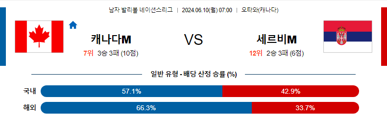 [진짜총판] 6월10일 네이션스리그 캐나다M 세르비아M 국제배구분석