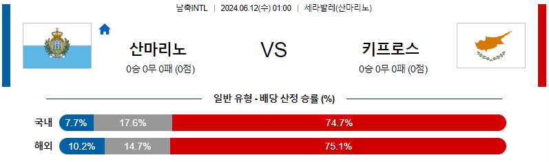 6월12일 남축INTL 산마리노 키프로스 해외축구분석 무료중계 스포츠분석