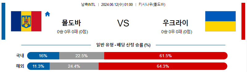 [진짜총판] 6월12일 남축INTL 몰도바 우크라이나 해외축구분석