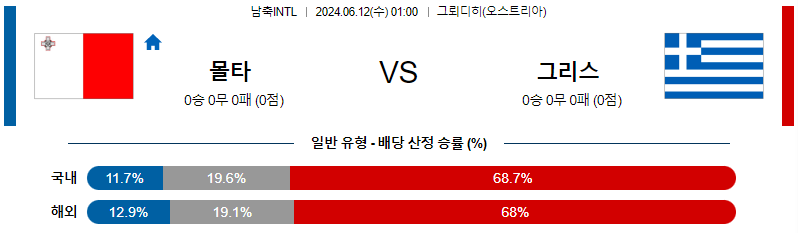 [진짜총판] 6월12일 남축INTL 몰타 그리스 해외축구분석