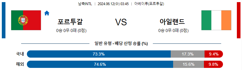 [진짜총판] 6월12일 남축INTL 포르투갈 아일랜드 해외축구분석