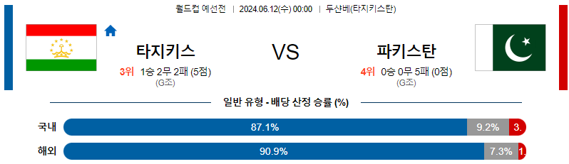 6월12일 월드컵예선전 타지키스탄 파키스탄 해외축구분석 무료중계 스포츠분석