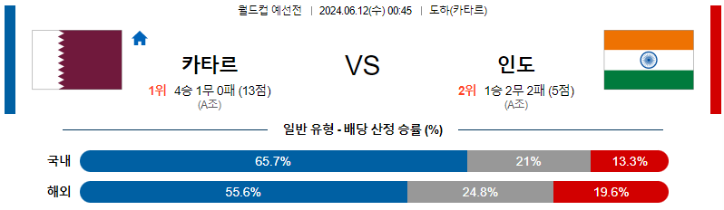 6월12일 월드컵예선전 카타르 인도 해외축구분석 무료중계 스포츠분석