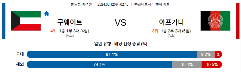 [진짜총판] 6월12일 월드컵예선전 쿠웨이트 아프가니스탄 해외축구분석