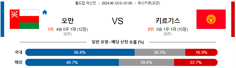 6월12일 월드컵예선전 오만 키르기스스탄 해외축구분석 무료중계 스포츠분석