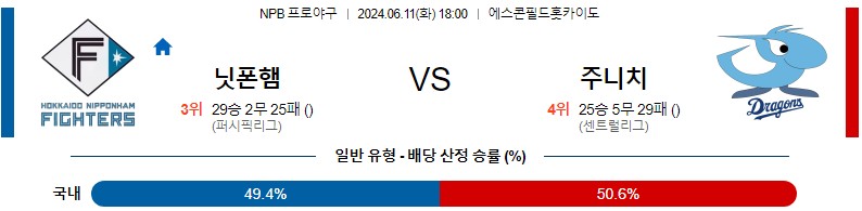 6월11일 NPB 니혼햄 주니치 한일야구분석 무료중계 스포츠분석스포츠중계 마징가티비 스포츠분석 게시글 꼬릿말 이미지