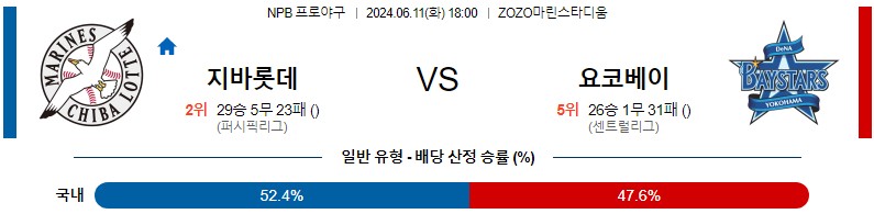 6월11일 NPB 치바롯데 요코하마 한일야구분석 무료중계 스포츠분석스포츠중계 마징가티비 스포츠분석 게시글 꼬릿말 이미지