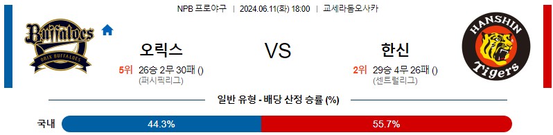 6월11일 NPB 오릭스 한신 한일야구분석 무료중계 스포츠분석스포츠중계 마징가티비 스포츠분석 게시글 꼬릿말 이미지