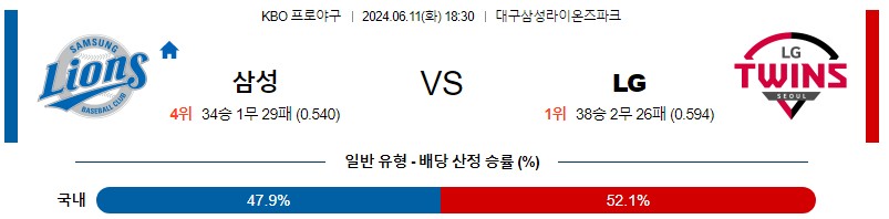 6월11일 KBO 삼성 LG 한일야구분석 무료중계 스포츠분석스포츠중계 마징가티비 스포츠분석 게시글 꼬릿말 이미지