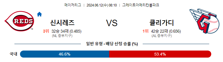 6월12일 MLB 신시네티 클리블랜드 해외야구분석 무료중계 스포츠분석