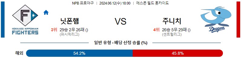 6월12일 NPB 니혼햄 주니치 한일야구분석 무료중계 스포츠분석스포츠중계 마징가티비 스포츠분석 게시글 꼬릿말 이미지