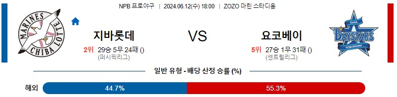 6월12일 NPB 치바롯데 요코하마 한일야구분석 무료중계 스포츠분석스포츠중계 마징가티비 스포츠분석 게시글 꼬릿말 이미지