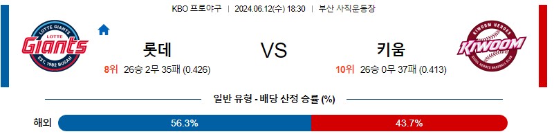 6월12일 KBO 롯데 키움 한일야구분석 무료중계 스포츠분석스포츠중계 마징가티비 스포츠분석 게시글 꼬릿말 이미지