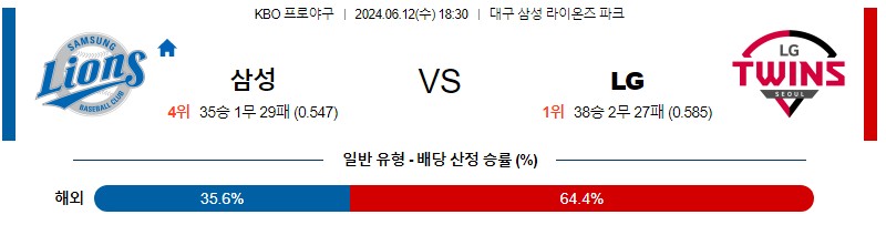 6월12일 KBO 삼성 LG 한일야구분석 무료중계 스포츠분석스포츠중계 마징가티비 스포츠분석 게시글 꼬릿말 이미지