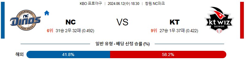 6월12일 KBO NC KT 한일야구분석 무료중계 스포츠분석스포츠중계 마징가티비 스포츠분석 게시글 꼬릿말 이미지