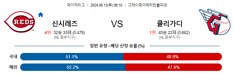 6월13일 MLB 신시네티 클리블랜드 해외야구분석 무료중계 스포츠분석